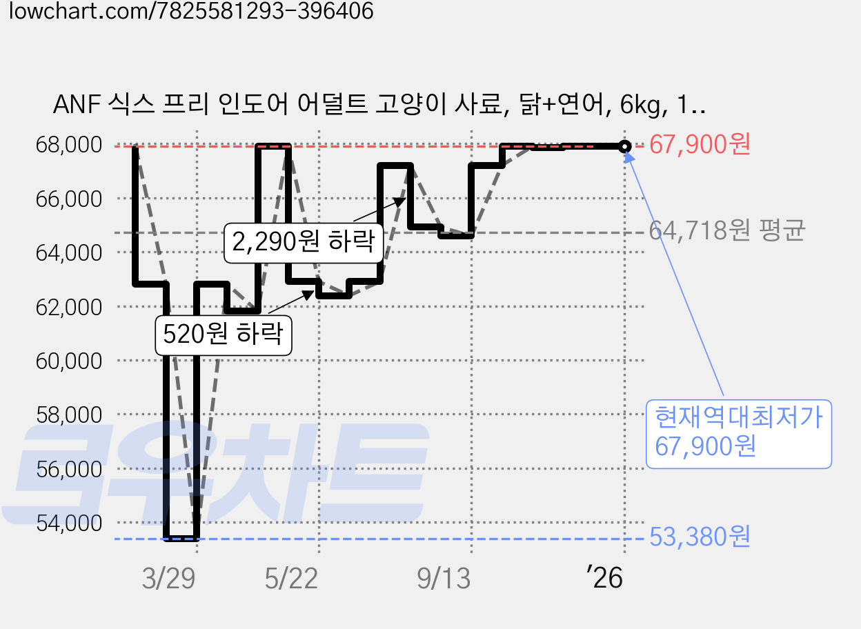 ANF 식스 프리 인도어 어덜트 고양이 사료, 닭+연어, 6kg, 1개 가격 변동 차트, 현재가 67,900원, 역대최저가