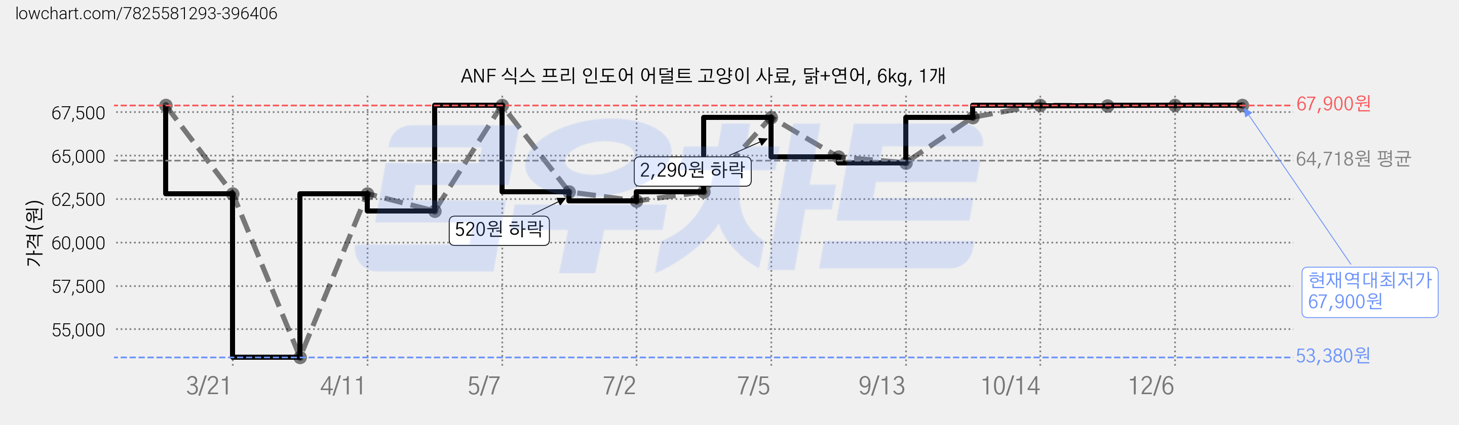 ANF 식스 프리 인도어 어덜트 고양이 사료, 닭+연어, 6kg, 1개 가격 변동 차트, 현재가 67,900원, 역대최저가