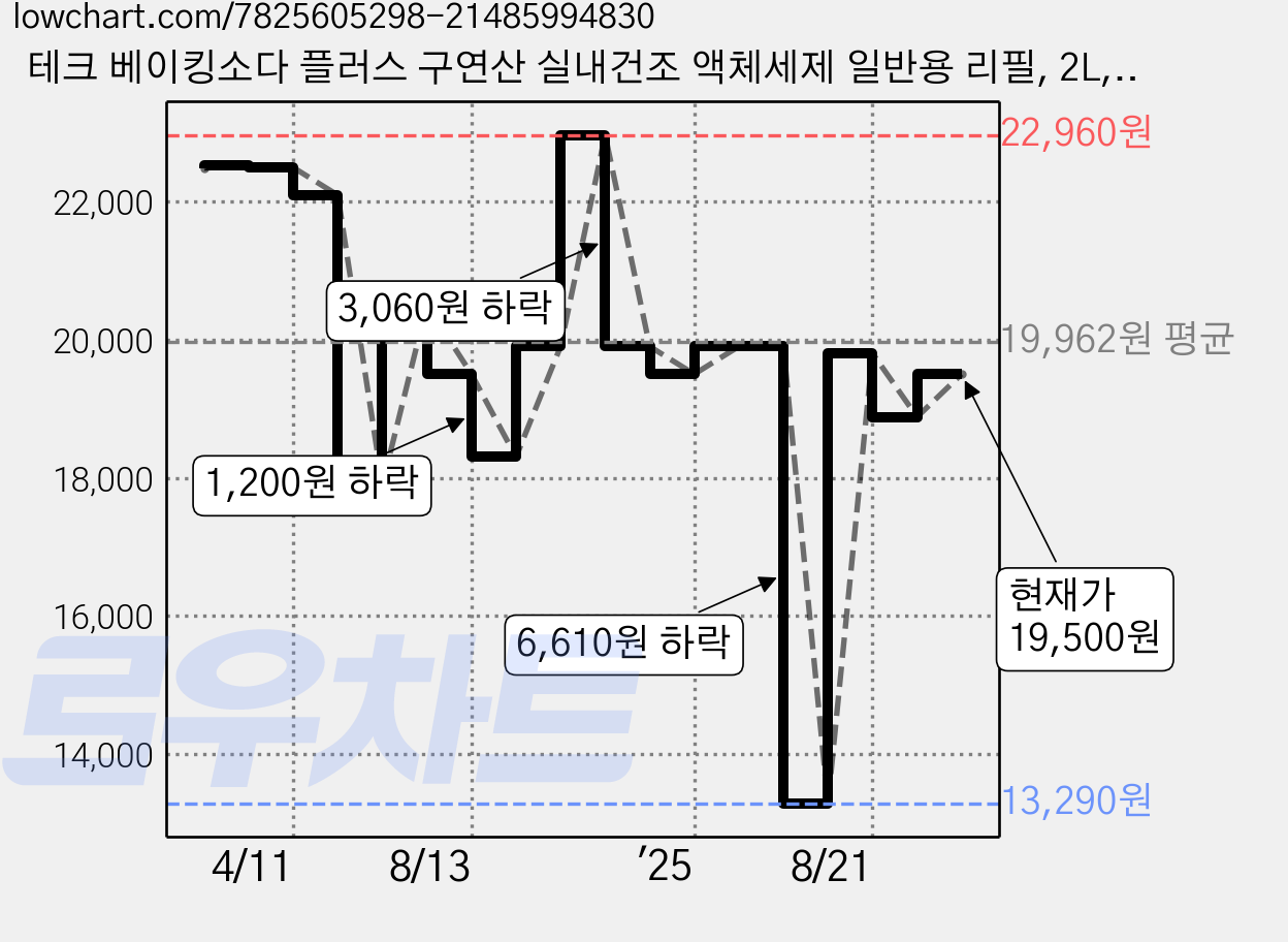 테크 베이킹소다 플러스 구연산 실내건조 액체세제 일반용 리필, 2L, 4개 가격 변동 차트, 현재가 19,500원, 관측 최저가 13,290원