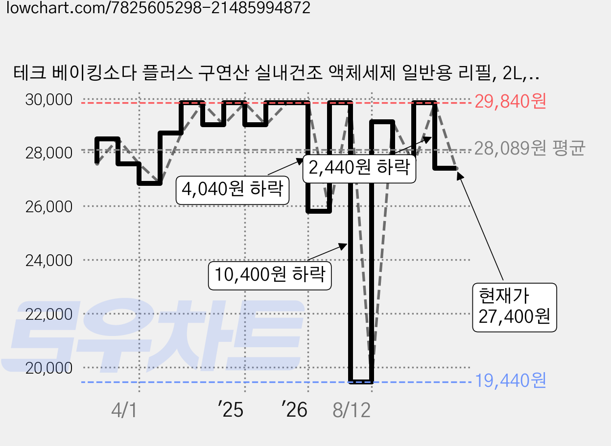 테크 베이킹소다 플러스 구연산 실내건조 액체세제 일반용 리필, 2L, 6개 가격 변동 차트, 현재가 27,400원, 관측 최저가 19,440원