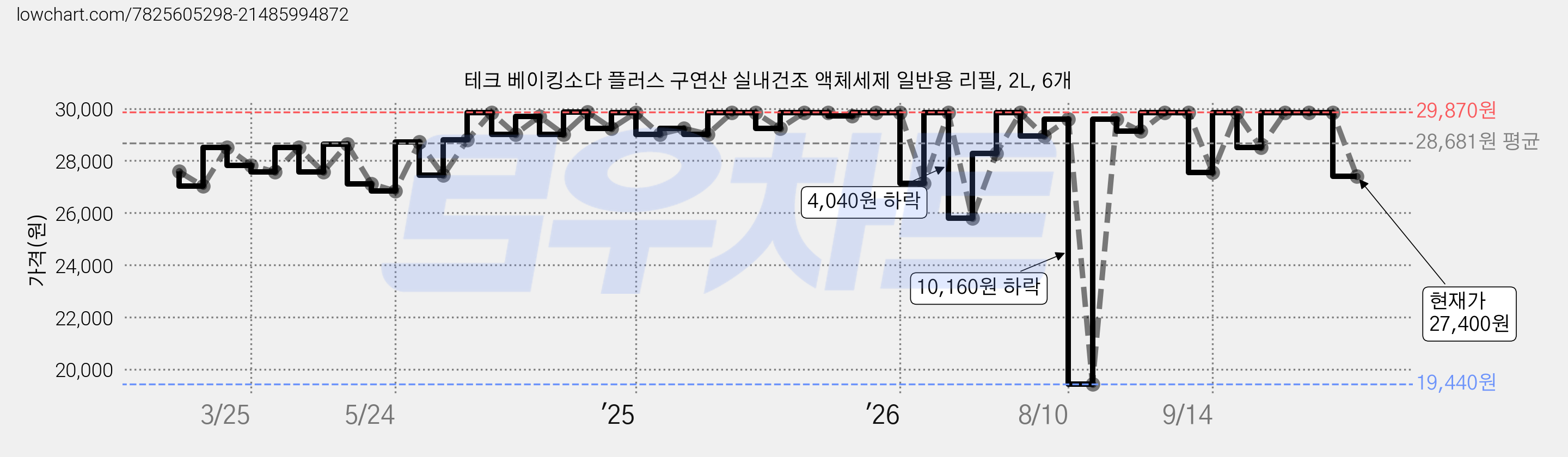 테크 베이킹소다 플러스 구연산 실내건조 액체세제 일반용 리필, 2L, 6개 가격 변동 차트, 현재가 27,400원, 관측 최저가 19,440원