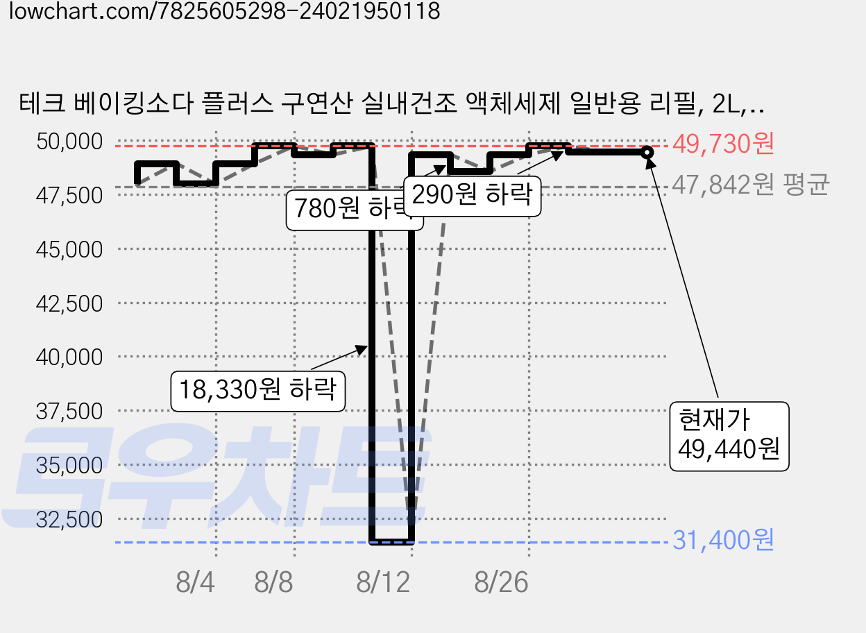 테크 베이킹소다 플러스 구연산 실내건조 액체세제 일반용 리필, 2L, 10개 가격 변동 차트, 현재가 49,440원, 관측 최저가 31,400원