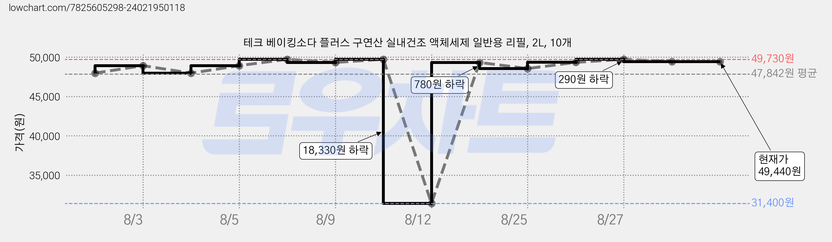 테크 베이킹소다 플러스 구연산 실내건조 액체세제 일반용 리필, 2L, 10개 가격 변동 차트, 현재가 49,440원, 관측 최저가 31,400원