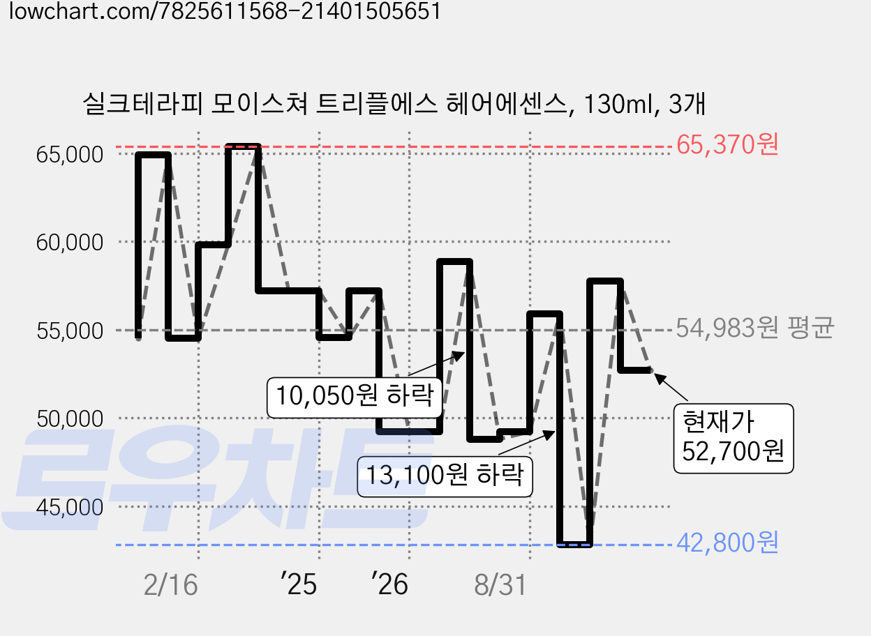실크테라피 모이스쳐 트리플에스 헤어에센스, 130ml, 3개 가격 변동 차트, 현재가 52,700원, 관측 최저가 42,800원