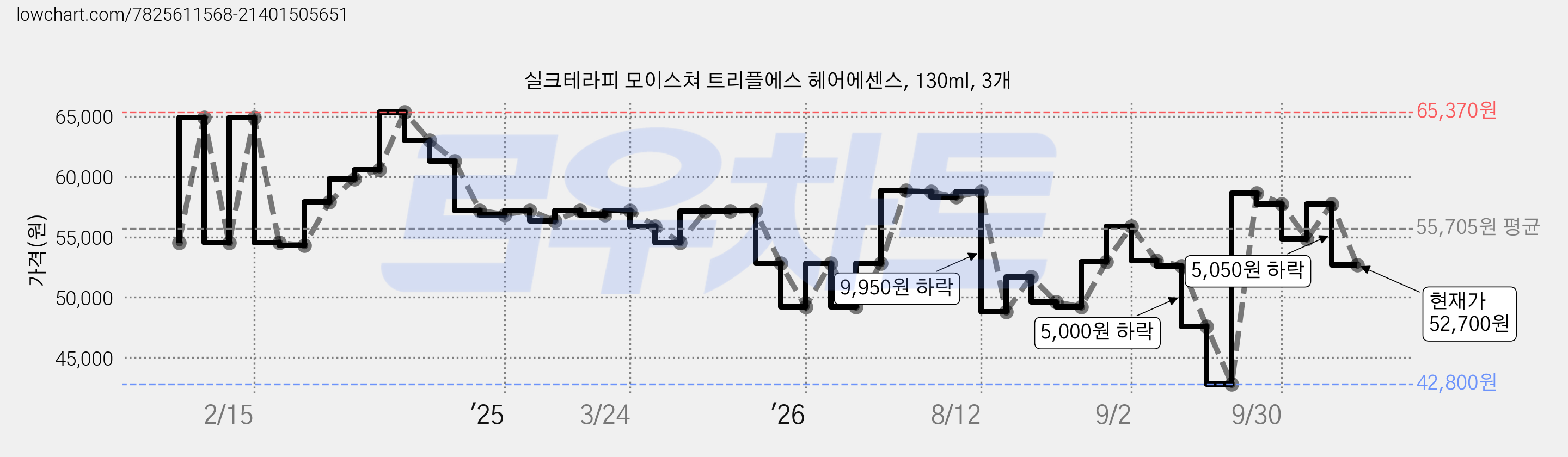 실크테라피 모이스쳐 트리플에스 헤어에센스, 130ml, 3개 가격 변동 차트, 현재가 52,700원, 관측 최저가 42,800원