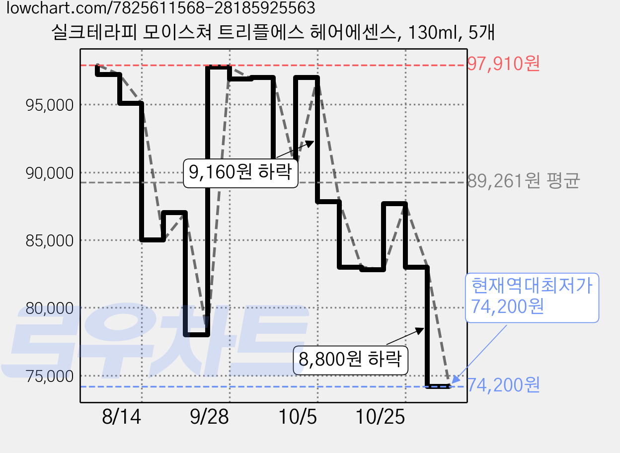 실크테라피 모이스쳐 트리플에스 헤어에센스, 130ml, 5개 가격 변동 차트, 현재가 74,200원, 역대최저가