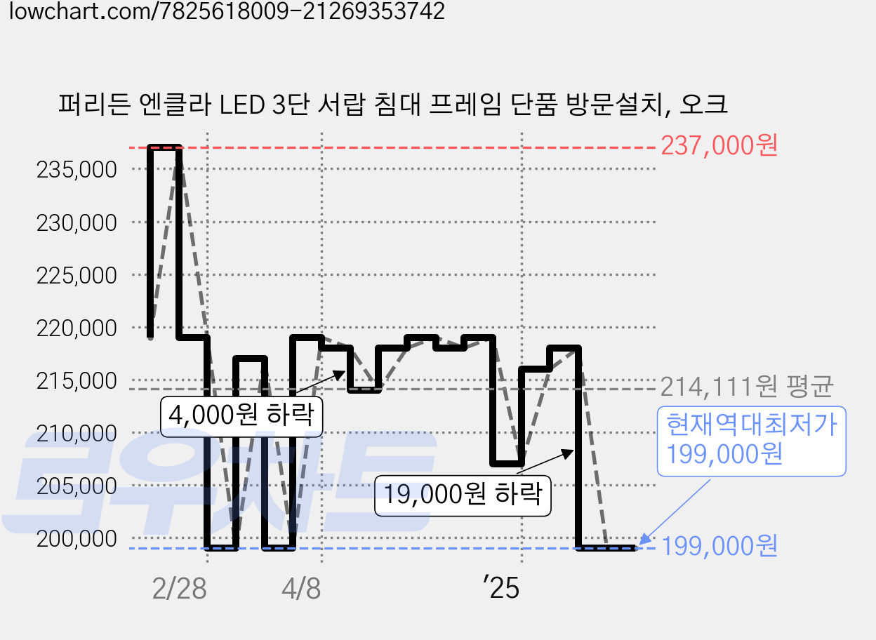 퍼리든 엔클라 LED 3단 서랍 침대 프레임 단품 방문설치, 오크 가격 변동 차트, 현재가 199,000원, 역대최저가
