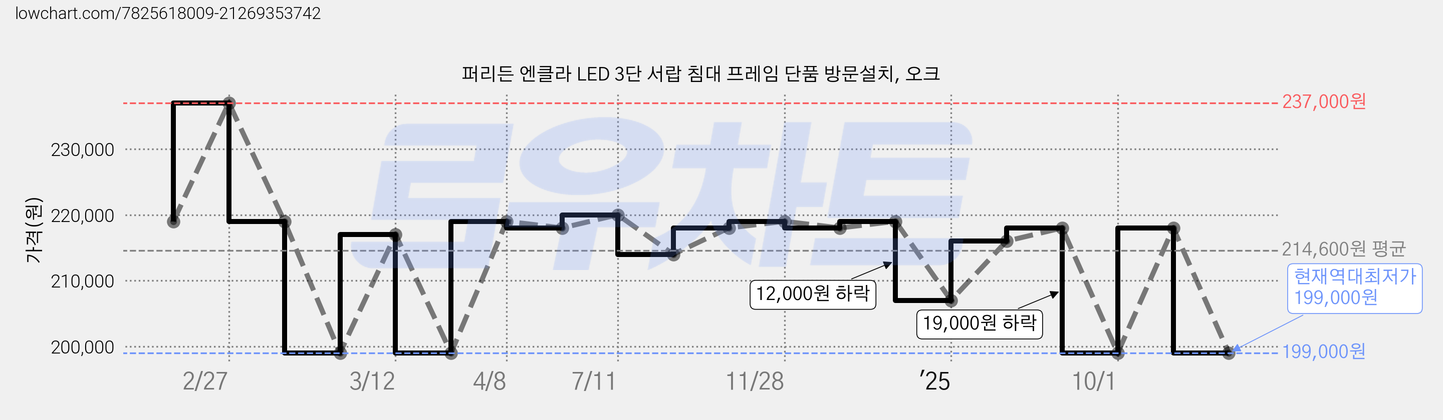 퍼리든 엔클라 LED 3단 서랍 침대 프레임 단품 방문설치, 오크 가격 변동 차트, 현재가 199,000원, 역대최저가