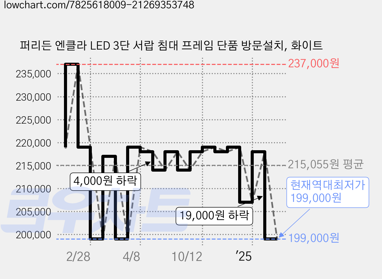 퍼리든 엔클라 LED 3단 서랍 침대 프레임 단품 방문설치, 화이트 가격 변동 차트, 현재가 199,000원, 역대최저가