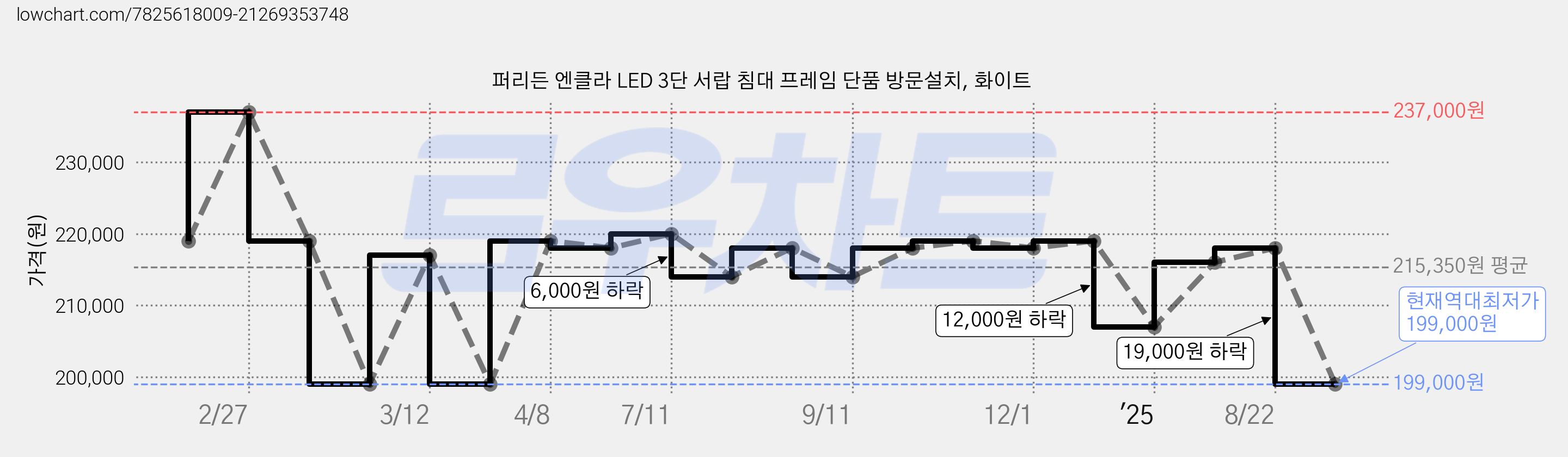 퍼리든 엔클라 LED 3단 서랍 침대 프레임 단품 방문설치, 화이트 가격 변동 차트, 현재가 199,000원, 역대최저가