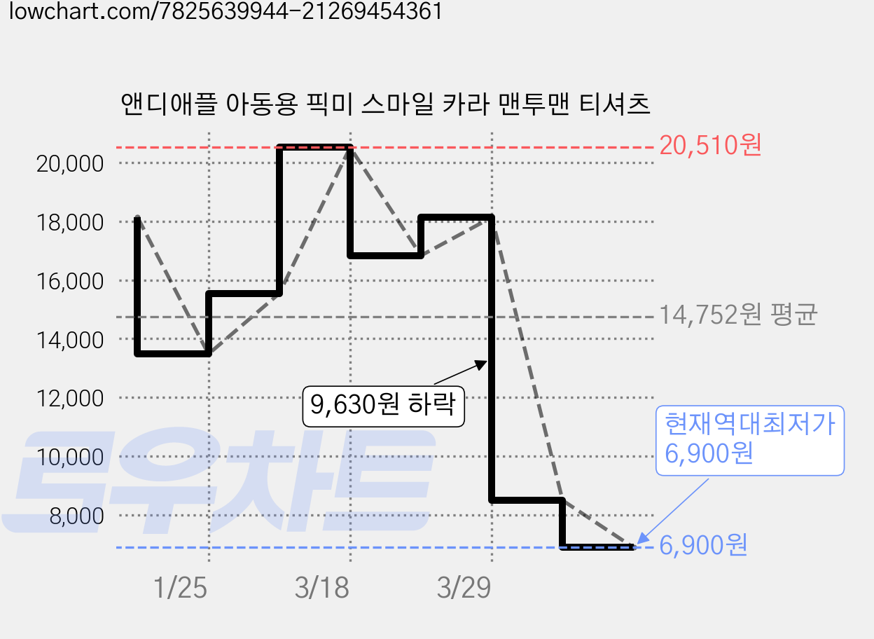 앤디애플 아동용 픽미 스마일 카라 맨투맨 티셔츠 가격 변동 차트, 현재가 6,900원, 역대최저가