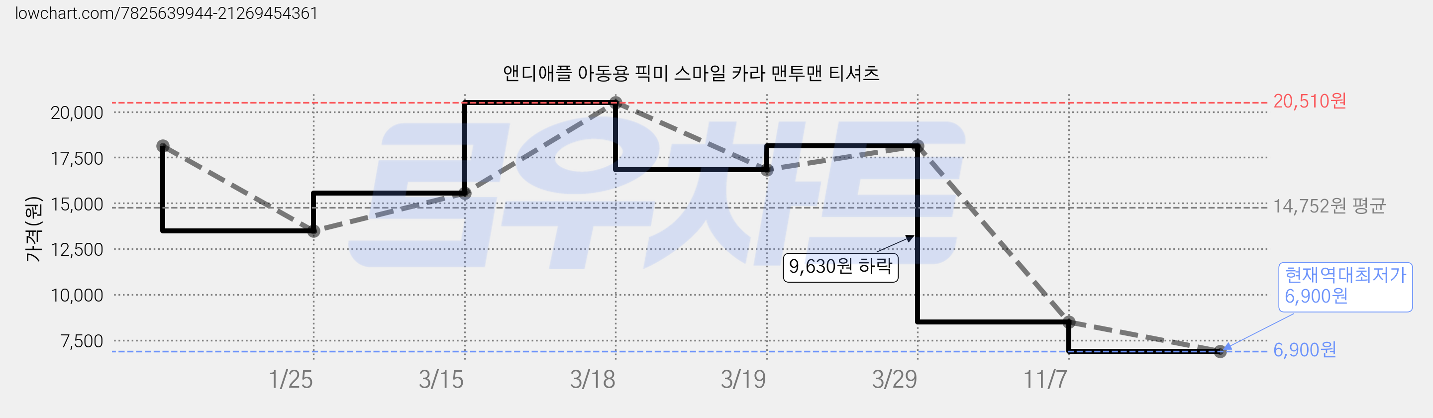 앤디애플 아동용 픽미 스마일 카라 맨투맨 티셔츠 가격 변동 차트, 현재가 6,900원, 역대최저가