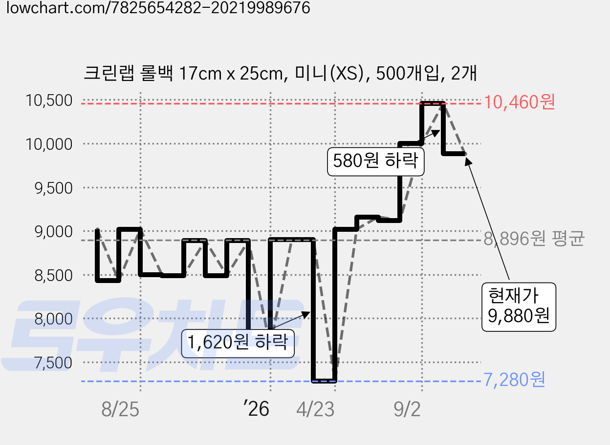 크린랩 롤백 17cm x 25cm, 미니(XS), 500개입, 2개 가격 변동 차트, 현재가 9,880원, 관측 최저가 7,280원