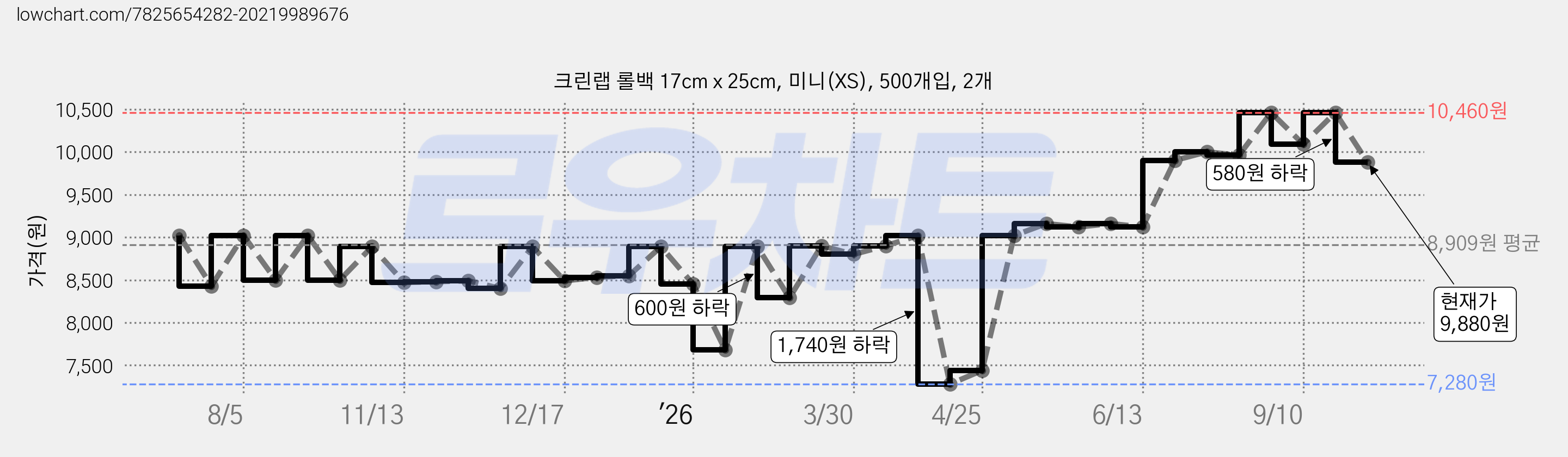 크린랩 롤백 17cm x 25cm, 미니(XS), 500개입, 2개 가격 변동 차트, 현재가 9,880원, 관측 최저가 7,280원