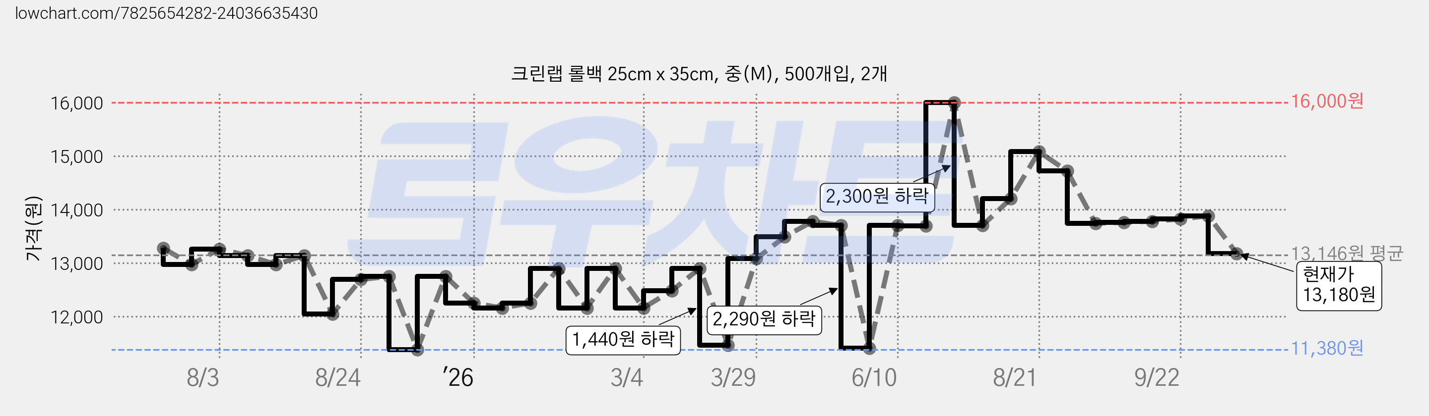 크린랩 롤백 25cm x 35cm, 중(M), 500개입, 2개 가격 변동 차트, 현재가 13,180원, 관측 최저가 11,380원