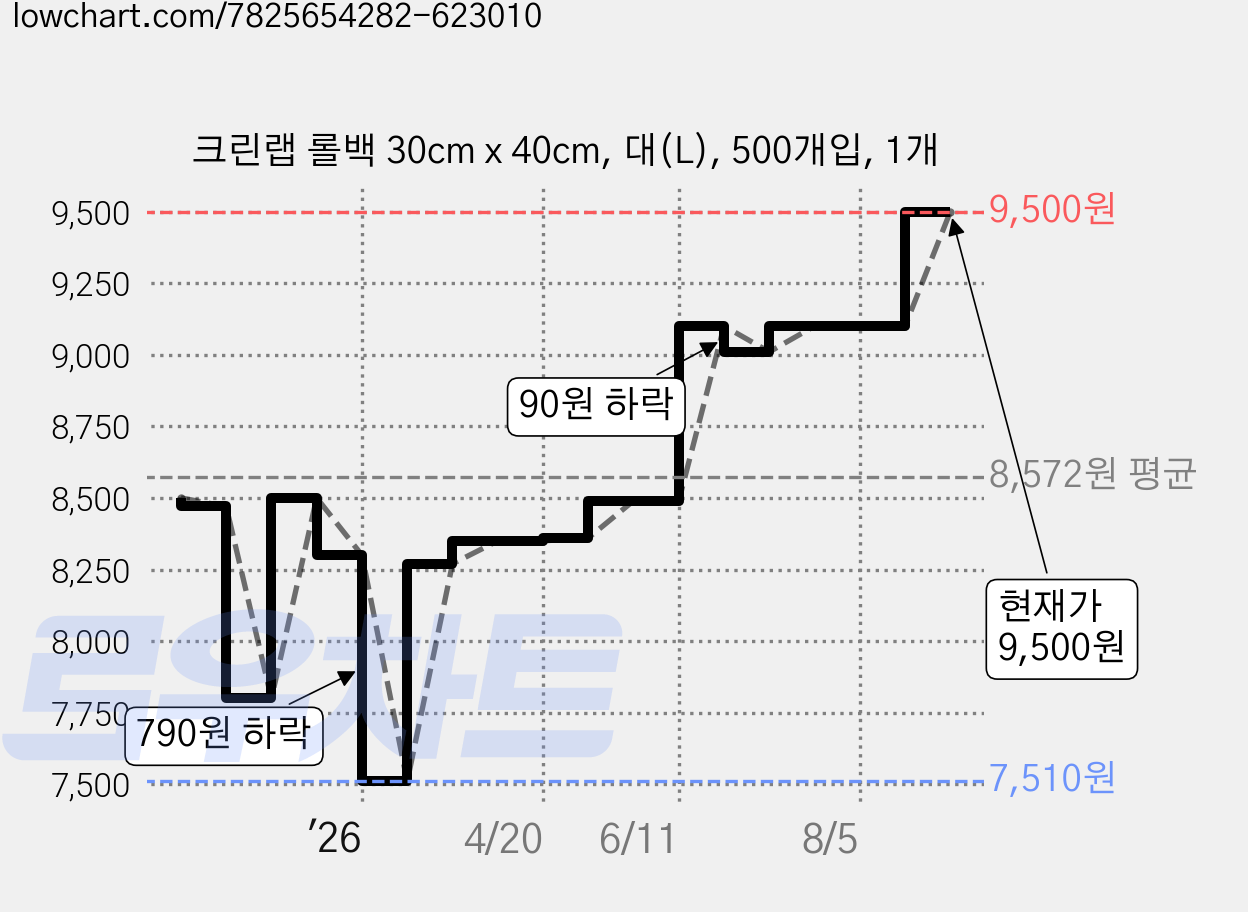 크린랩 롤백 30cm x 40cm, 대(L), 500개입, 1개 가격 변동 차트, 현재가 9,500원, 관측 최저가 7,510원