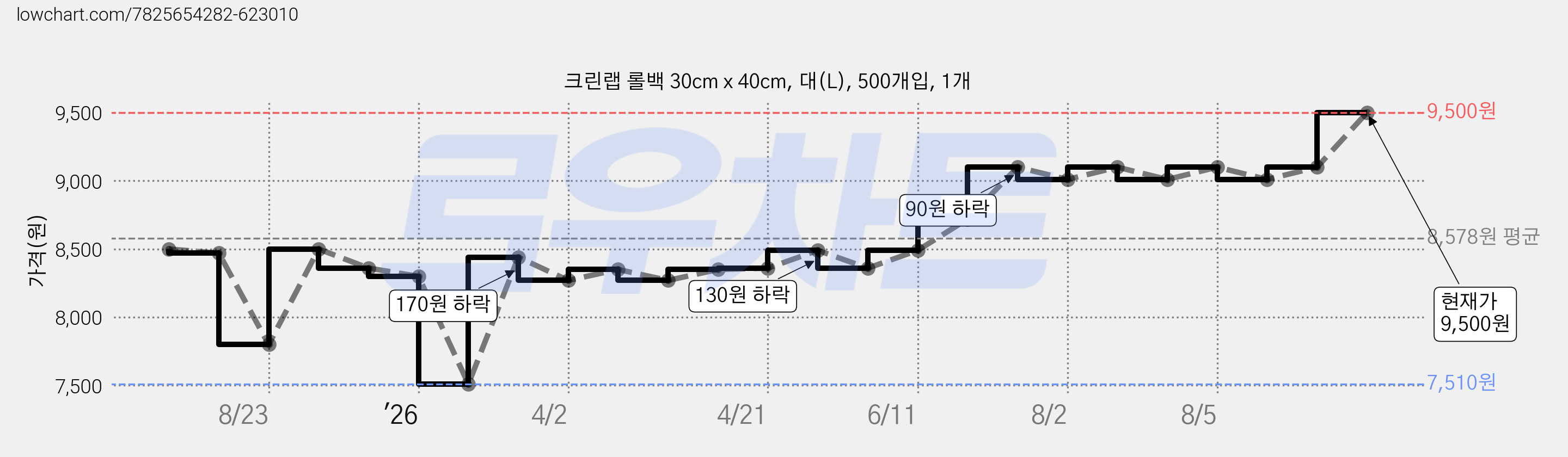 크린랩 롤백 30cm x 40cm, 대(L), 500개입, 1개 가격 변동 차트, 현재가 9,500원, 관측 최저가 7,510원