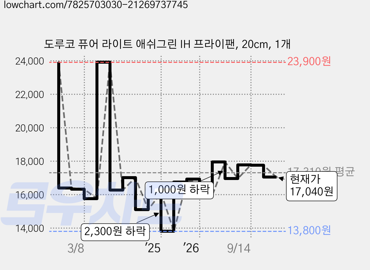 도루코 퓨어 라이트 애쉬그린 IH 프라이팬, 20cm, 1개 가격 변동 차트, 현재가 17,040원, 관측 최저가 13,800원