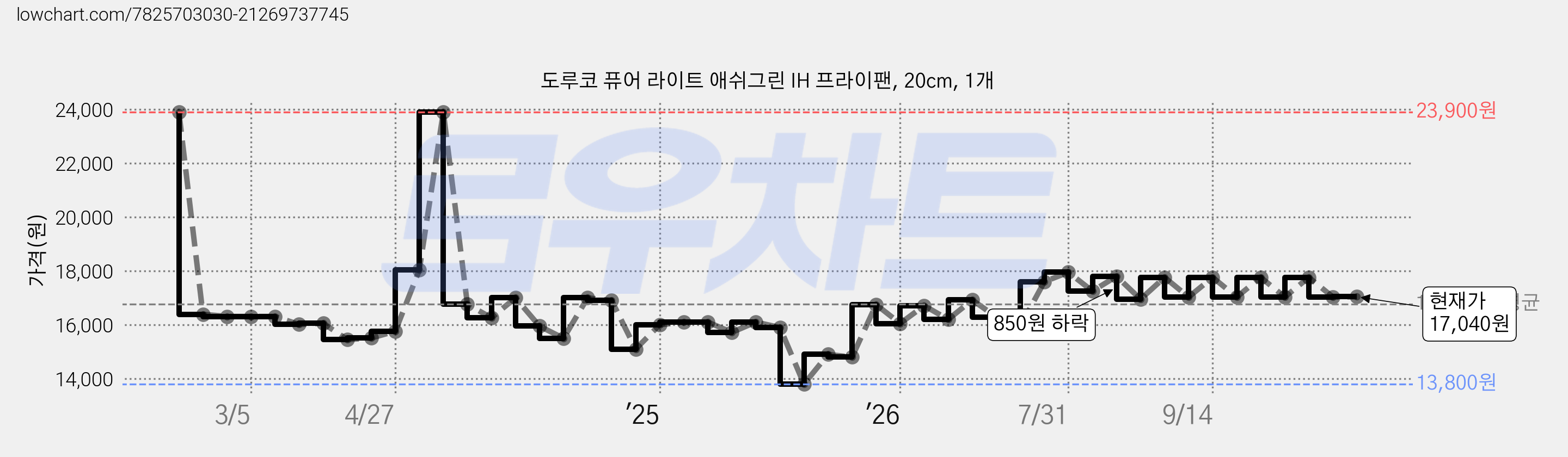 도루코 퓨어 라이트 애쉬그린 IH 프라이팬, 20cm, 1개 가격 변동 차트, 현재가 17,040원, 관측 최저가 13,800원