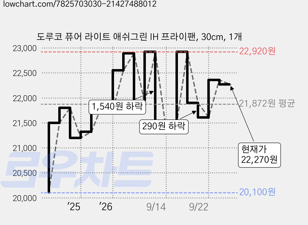 도루코 퓨어 라이트 애쉬그린 IH 프라이팬, 30cm, 1개 가격 변동 차트, 현재가 22,270원, 관측 최저가 20,100원