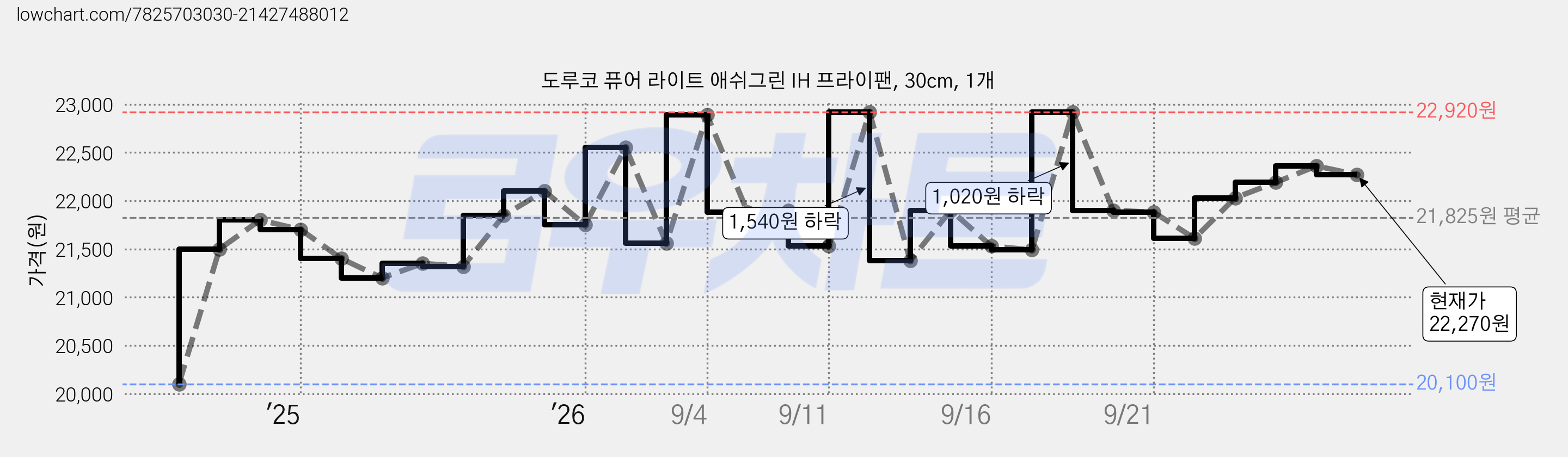 도루코 퓨어 라이트 애쉬그린 IH 프라이팬, 30cm, 1개 가격 변동 차트, 현재가 22,270원, 관측 최저가 20,100원