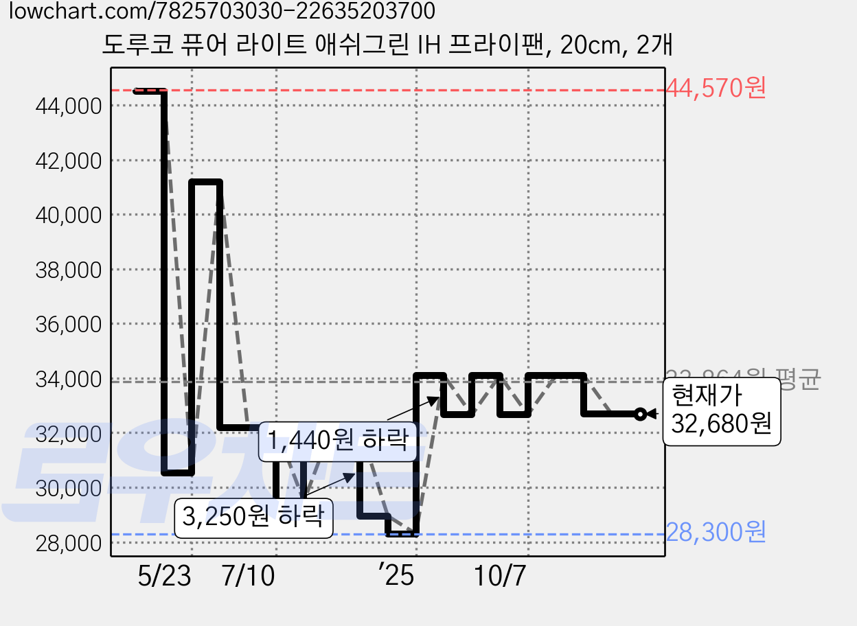 도루코 퓨어 라이트 애쉬그린 IH 프라이팬, 20cm, 2개 가격 변동 차트, 현재가 32,680원, 관측 최저가 28,300원