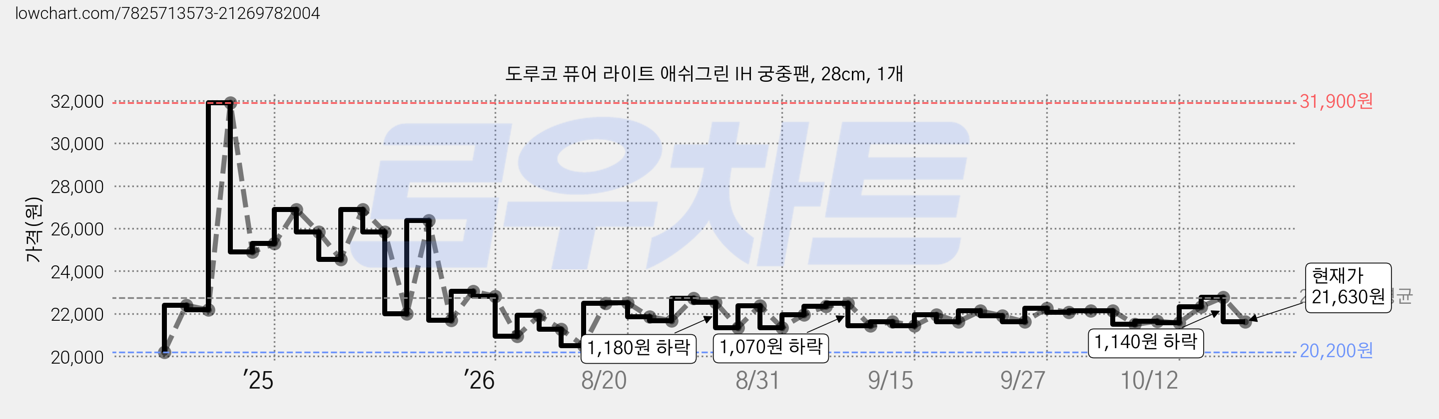 도루코 퓨어 라이트 애쉬그린 IH 궁중팬, 28cm, 1개 가격 변동 차트, 현재가 21,630원, 관측 최저가 19,450원