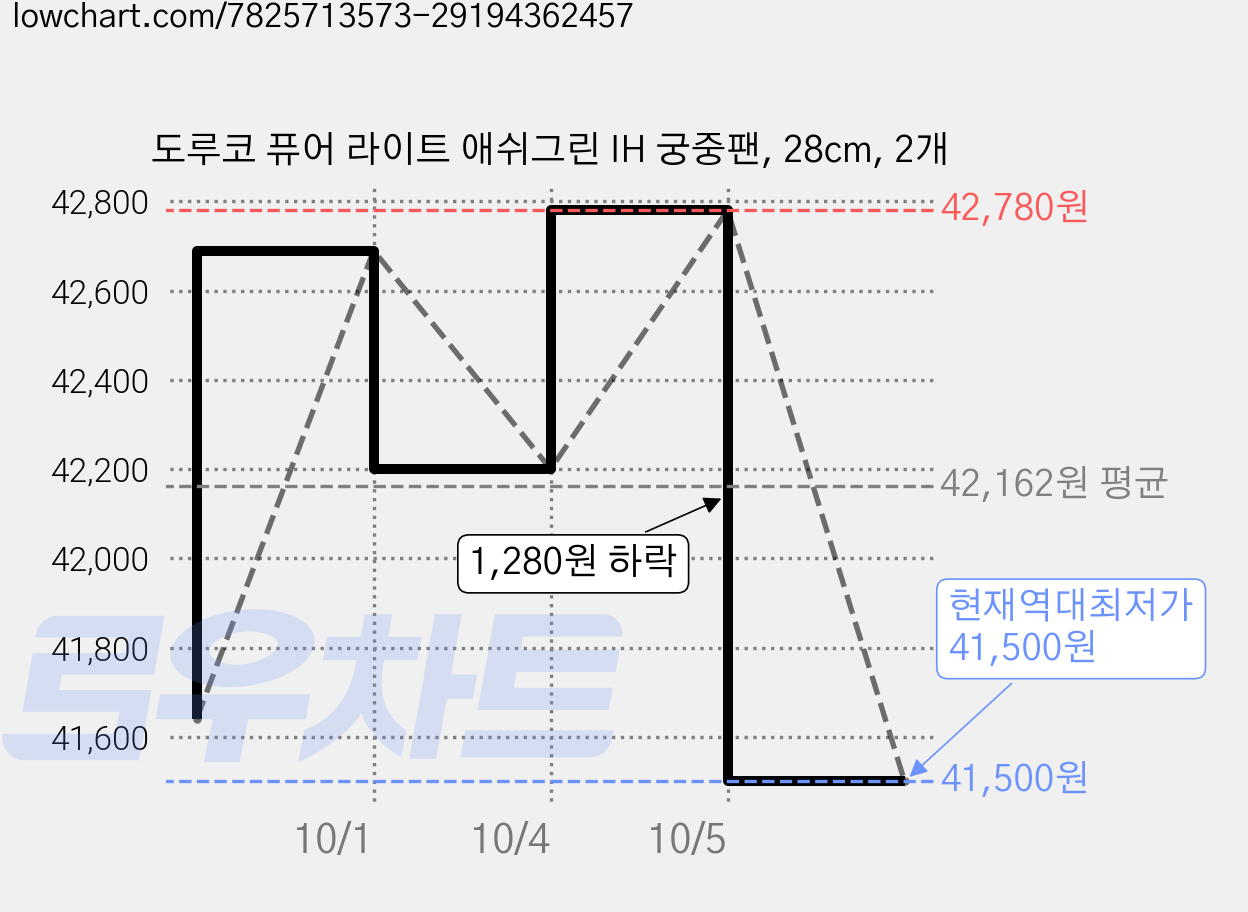 도루코 퓨어 라이트 애쉬그린 IH 궁중팬, 28cm, 2개 가격 변동 차트, 현재가 41,500원, 역대최저가