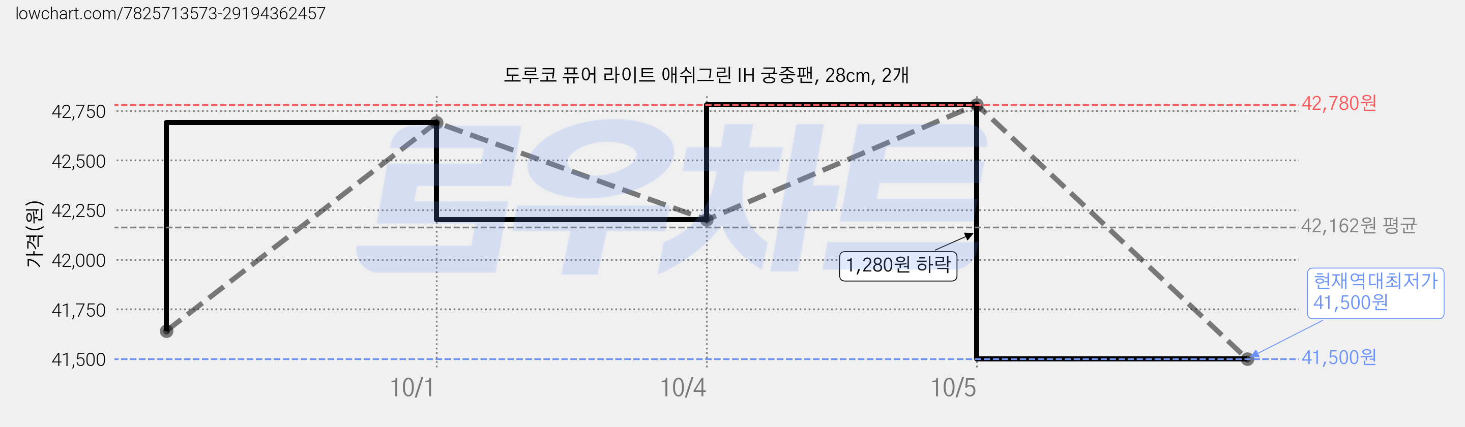 도루코 퓨어 라이트 애쉬그린 IH 궁중팬, 28cm, 2개 가격 변동 차트, 현재가 41,500원, 역대최저가