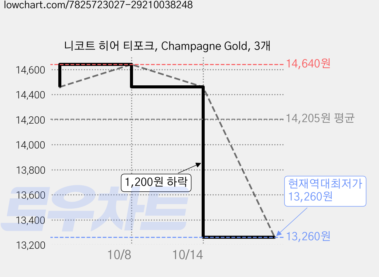 니코트 히어 티포크, Champagne Gold, 3개 가격 변동 차트, 현재가 13,260원, 역대최저가