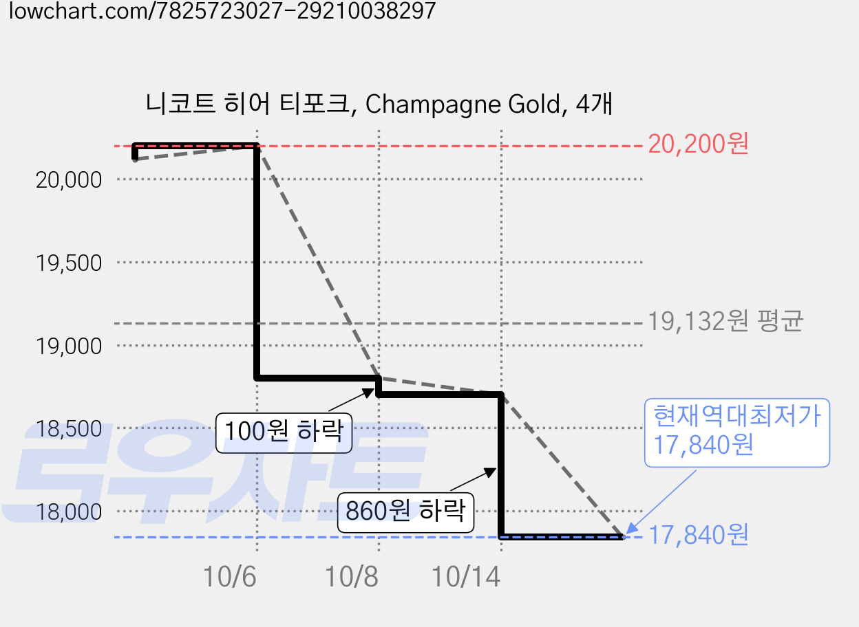니코트 히어 티포크, Champagne Gold, 4개 가격 변동 차트, 현재가 17,840원, 역대최저가