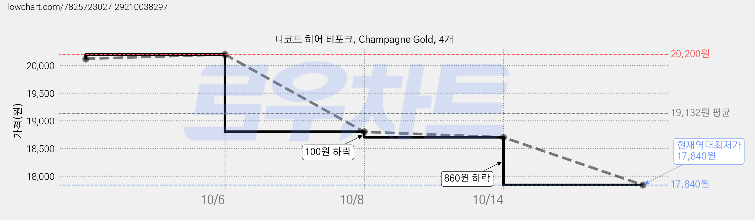 니코트 히어 티포크, Champagne Gold, 4개 가격 변동 차트, 현재가 17,840원, 역대최저가