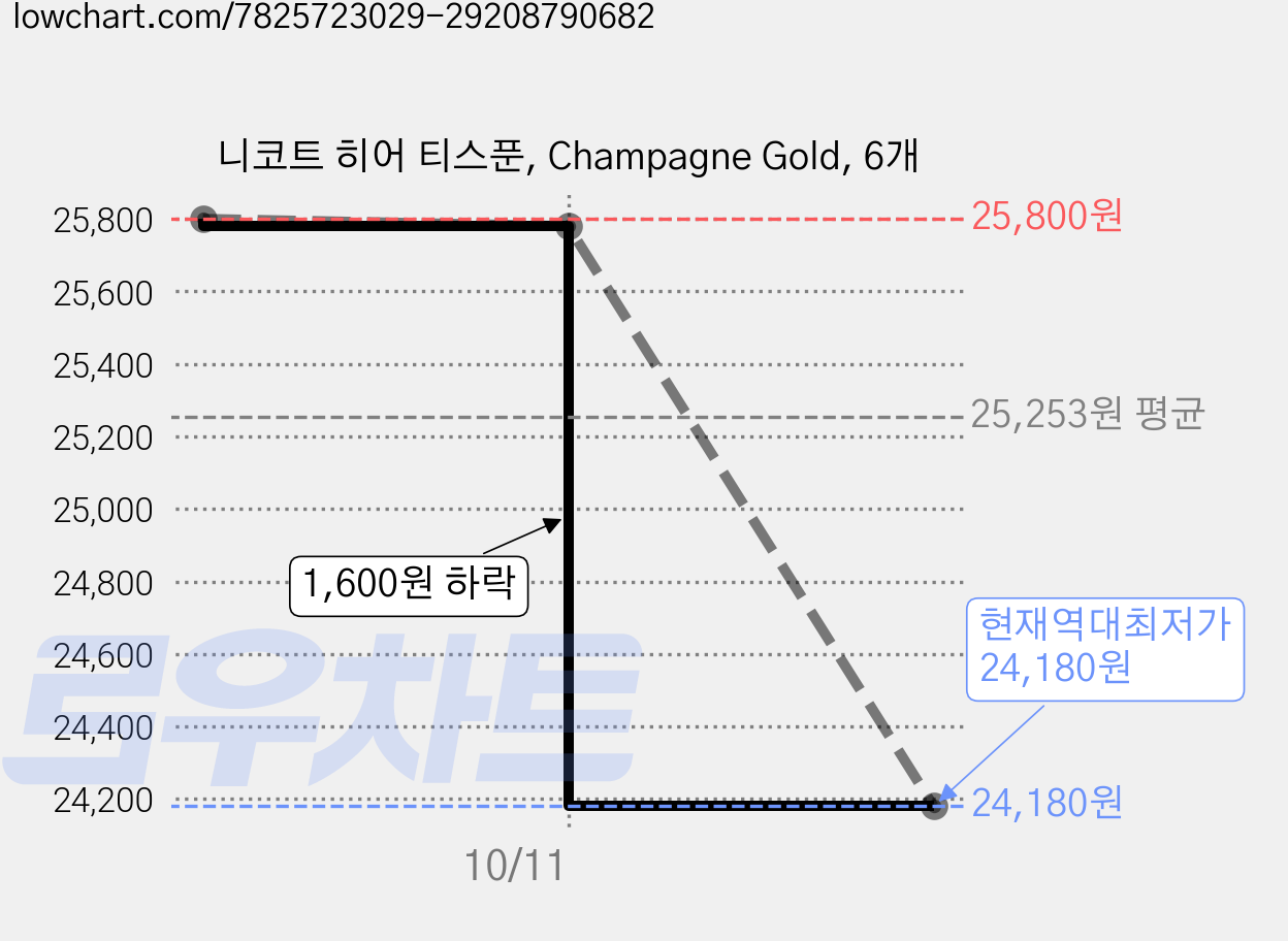 니코트 히어 티스푼, Champagne Gold, 6개 가격 변동 차트, 현재가 24,180원, 역대최저가