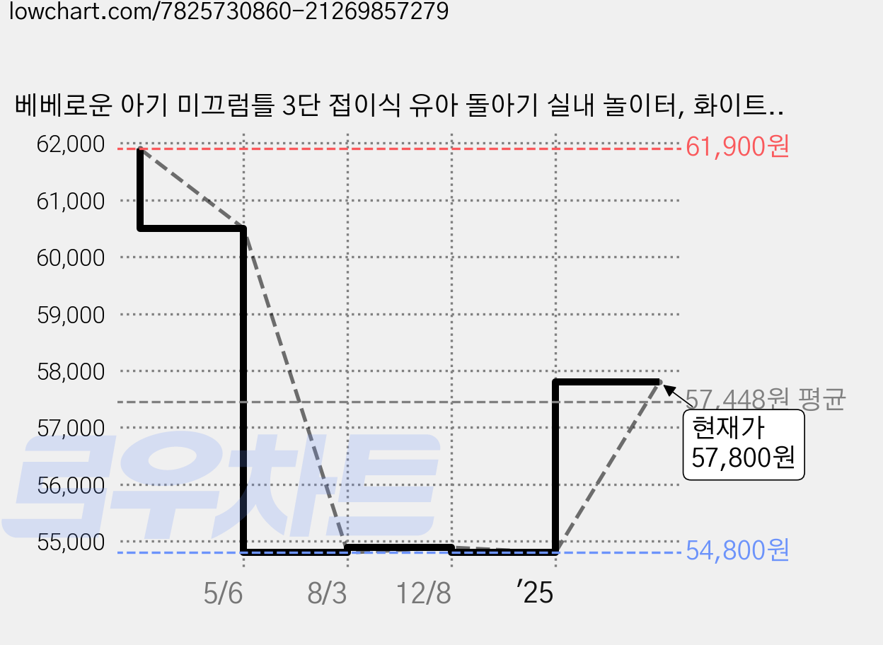 베베로운 아기 미끄럼틀 3단 접이식 유아 돌아기 실내 놀이터, 화이트 그레이, 1개 가격 변동 차트, 현재가 57,800원, 관측 최저가 54,800원