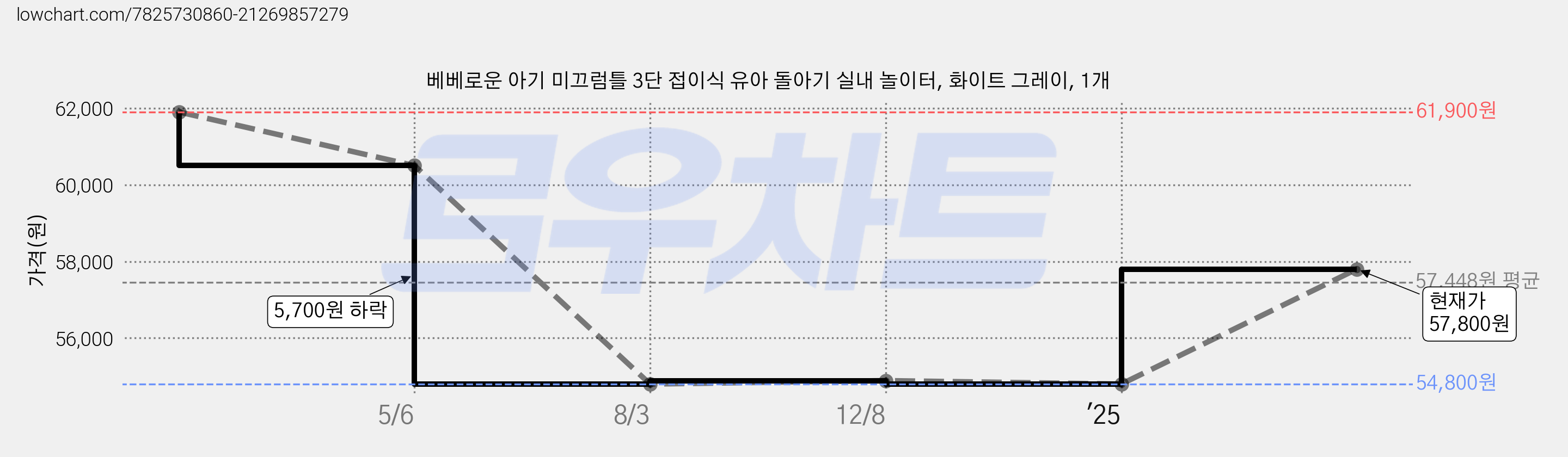 베베로운 아기 미끄럼틀 3단 접이식 유아 돌아기 실내 놀이터, 화이트 그레이, 1개 가격 변동 차트, 현재가 57,800원, 관측 최저가 54,800원
