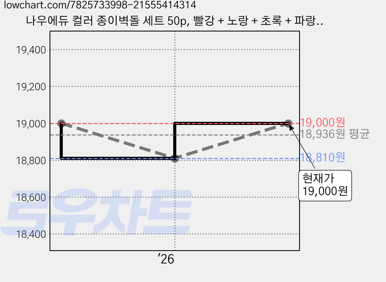 나우에듀 컬러 종이벽돌 세트 50p, 빨강 + 노랑 + 초록 + 파랑 + 보라, 1세트 가격 변동 차트, 현재가 19,000원, 관측 최저가 18,810원