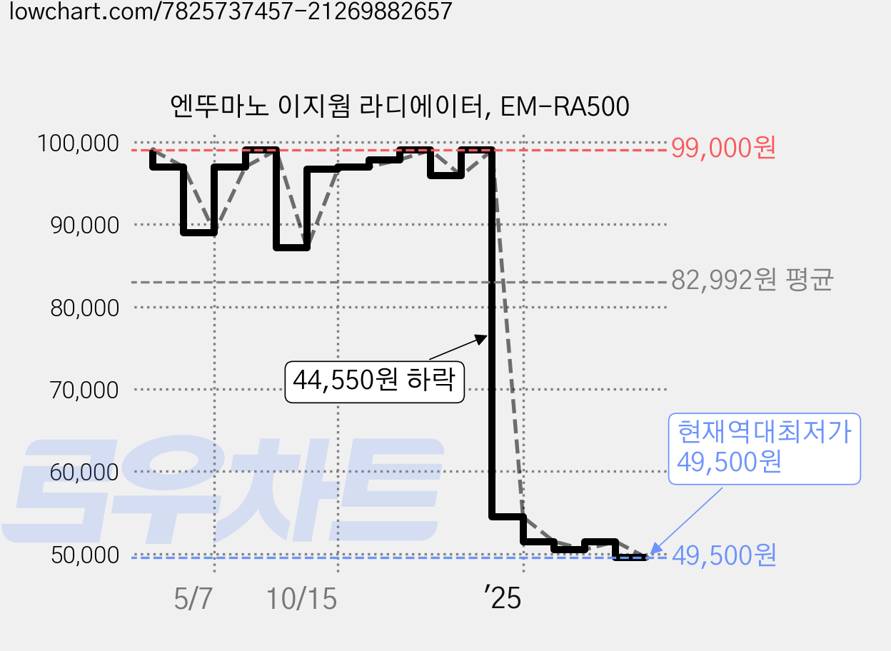 엔뚜마노 이지웜 라디에이터, EM-RA500 가격 변동 차트, 현재가 49,500원, 역대최저가