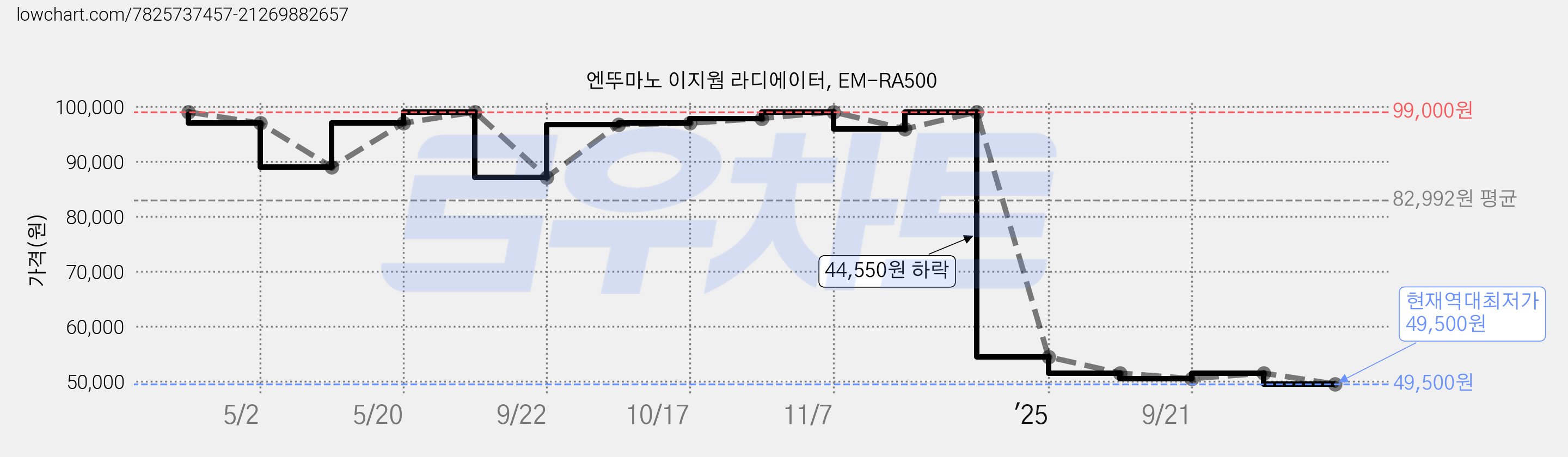 엔뚜마노 이지웜 라디에이터, EM-RA500 가격 변동 차트, 현재가 49,500원, 역대최저가