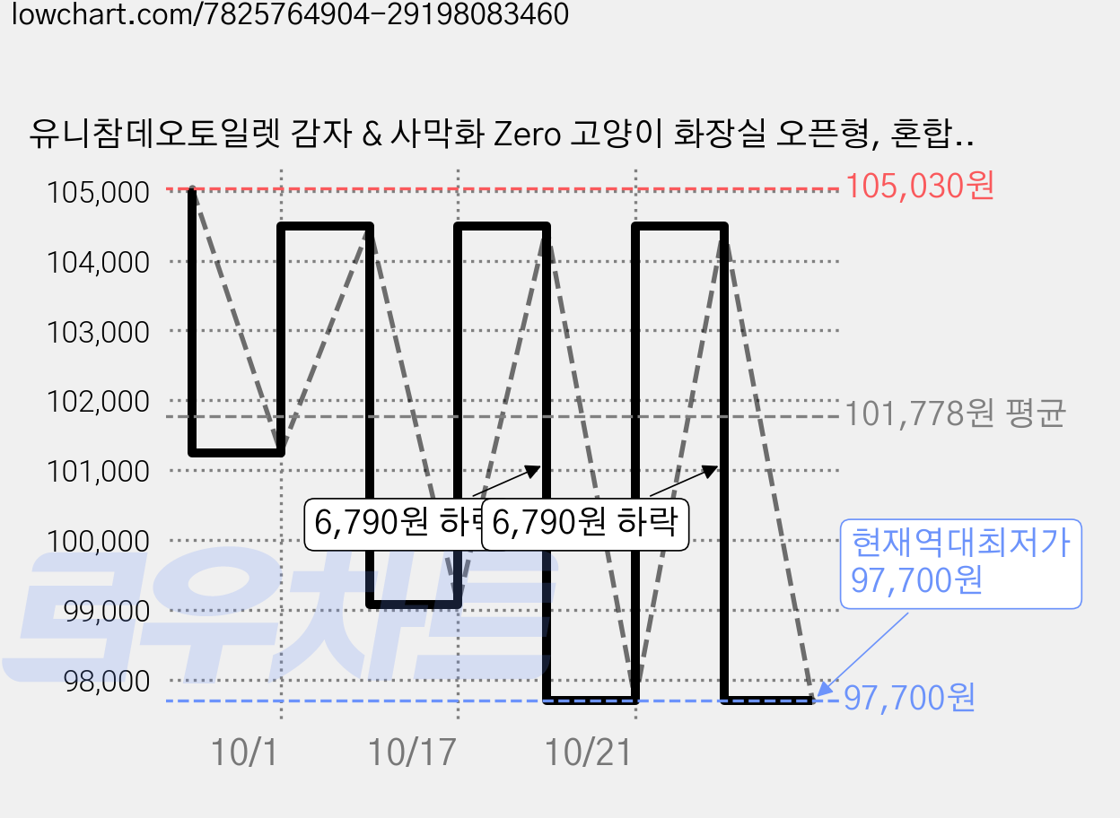 유니참데오토일렛 감자 & 사막화 Zero 고양이 화장실 오픈형, 혼합색상, 3개 가격 변동 차트, 현재가 97,700원, 역대최저가