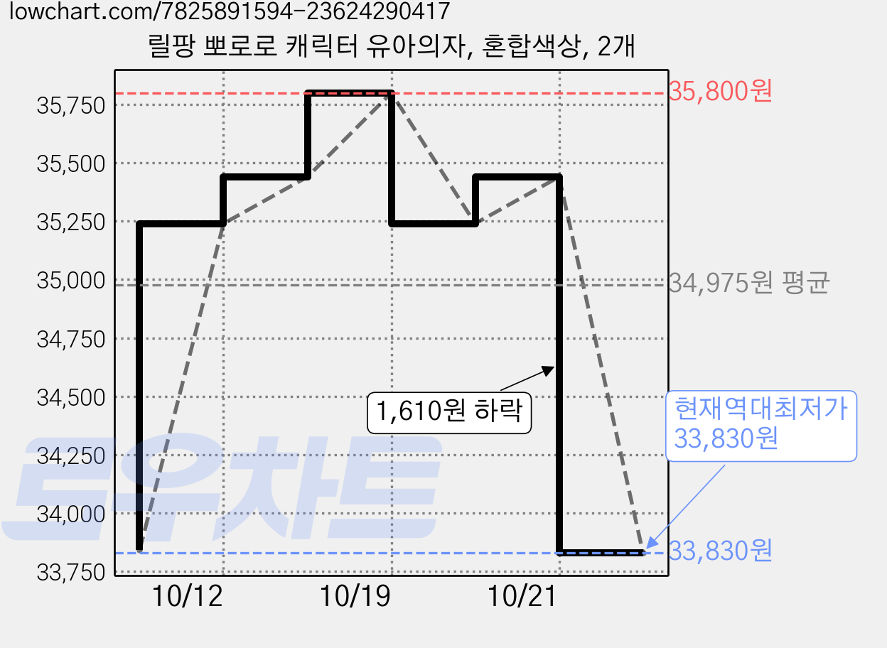 릴팡 뽀로로 캐릭터 유아의자, 혼합색상, 2개 가격 변동 차트, 현재가 33,830원, 역대최저가