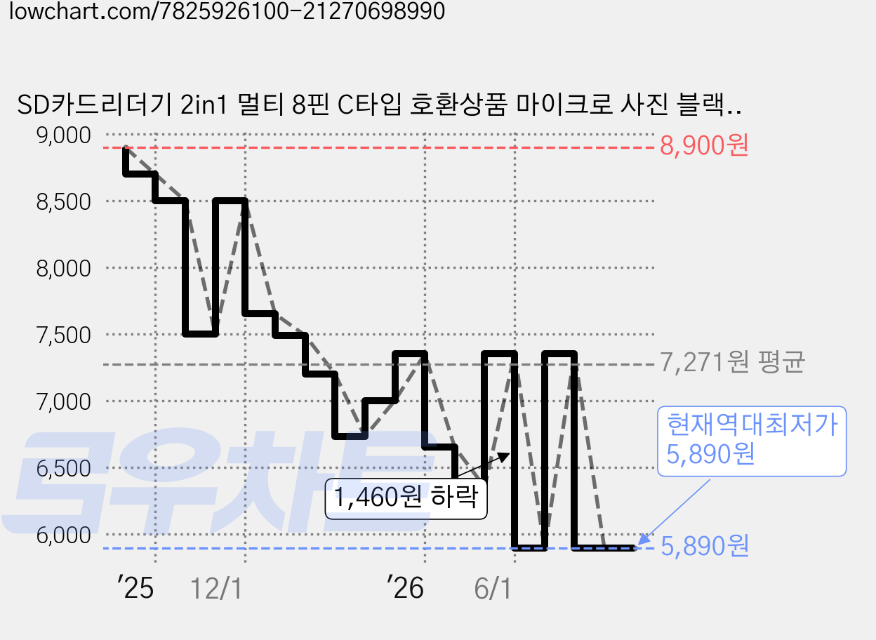SD카드리더기 2in1 멀티 8핀 C타입 호환상품 마이크로 사진 블랙박스 OTG멀티, 아이폰 SD카드 리더기, 1개 가격 변동 차트, 현재가 5,890원, 역대최저가