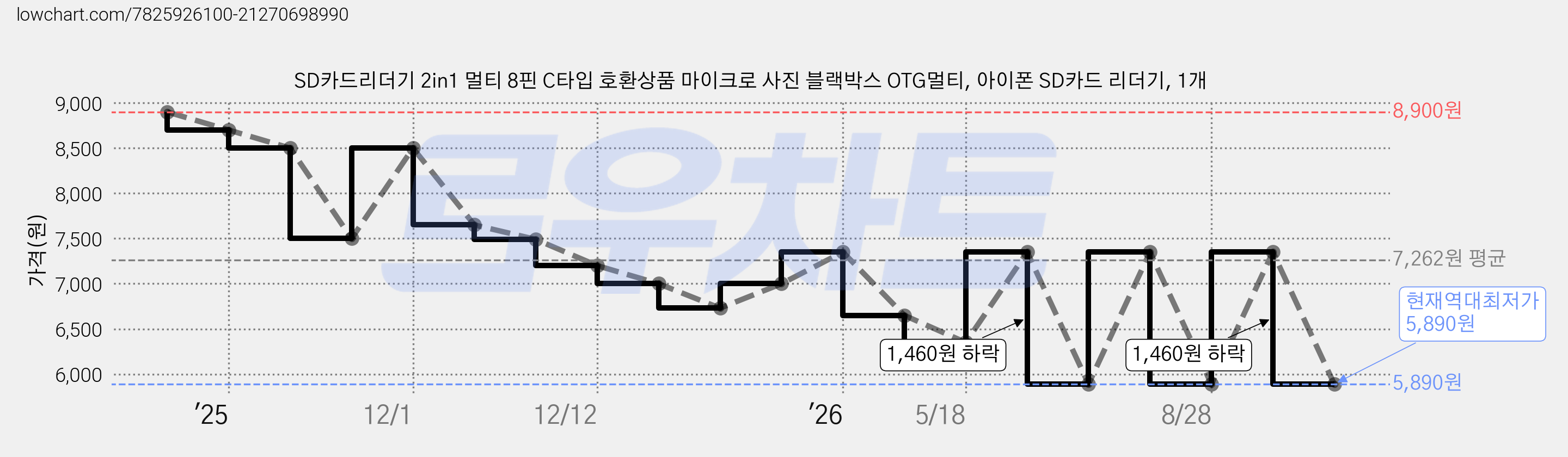 SD카드리더기 2in1 멀티 8핀 C타입 호환상품 마이크로 사진 블랙박스 OTG멀티, 아이폰 SD카드 리더기, 1개 가격 변동 차트, 현재가 5,890원, 역대최저가