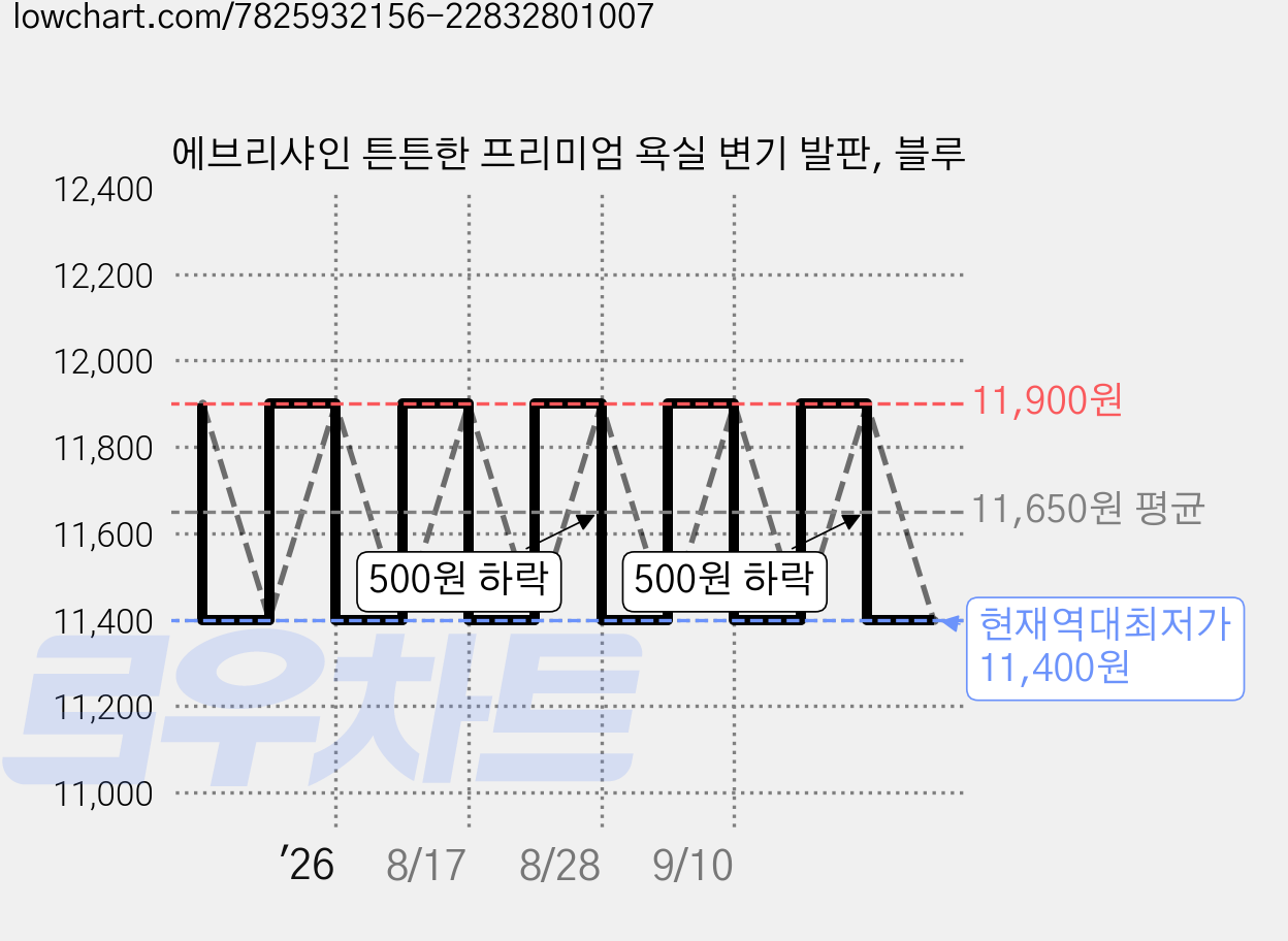 에브리샤인 튼튼한 프리미엄 욕실 변기 발판, 블루 가격 변동 차트, 현재가 11,400원, 역대최저가
