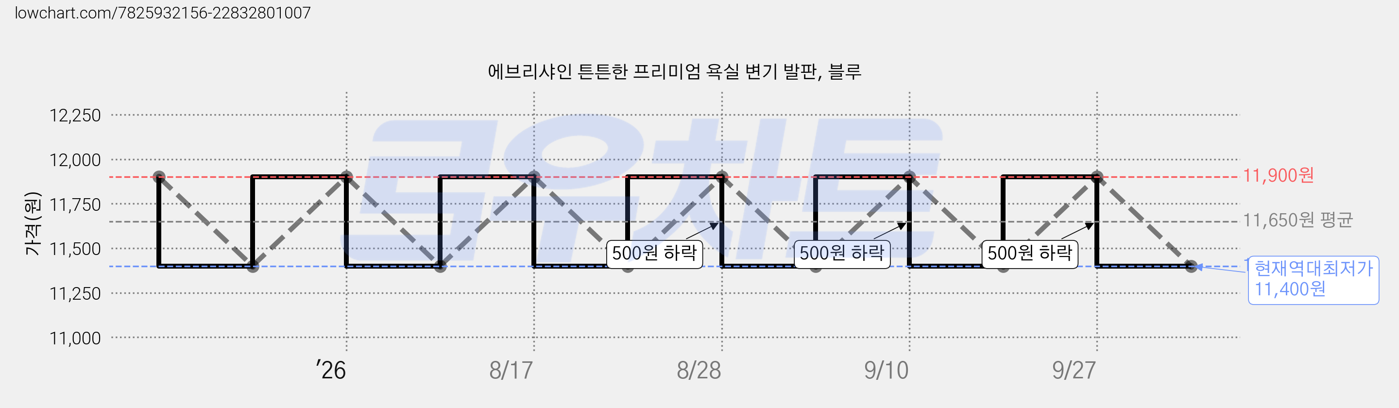 에브리샤인 튼튼한 프리미엄 욕실 변기 발판, 블루 가격 변동 차트, 현재가 11,400원, 역대최저가