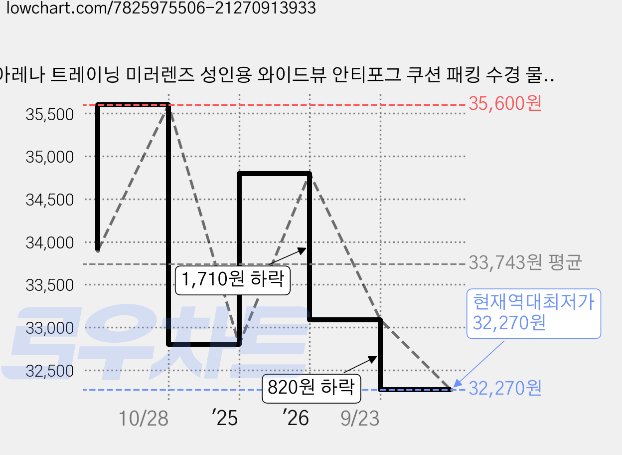 아레나 트레이닝 미러렌즈 성인용 와이드뷰 안티포그 쿠션 패킹 수경 물안경, 화이트 CLA, 1개 가격 변동 차트, 현재가 32,270원, 역대최저가
