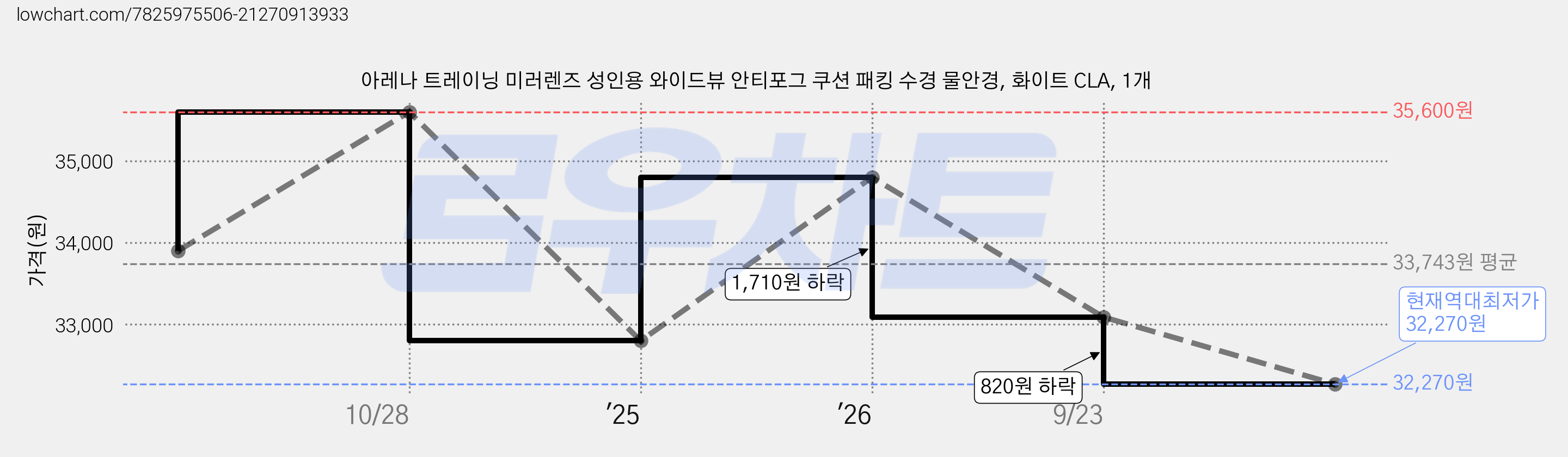 아레나 트레이닝 미러렌즈 성인용 와이드뷰 안티포그 쿠션 패킹 수경 물안경, 화이트 CLA, 1개 가격 변동 차트, 현재가 32,270원, 역대최저가