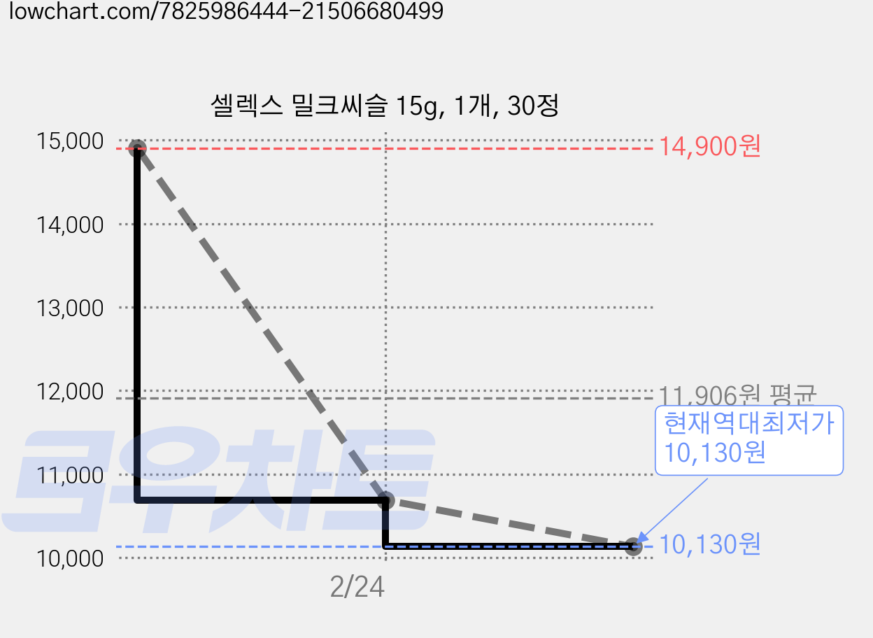 셀렉스 밀크씨슬 15g, 1개, 30정 가격 변동 차트, 현재가 10,130원, 역대최저가