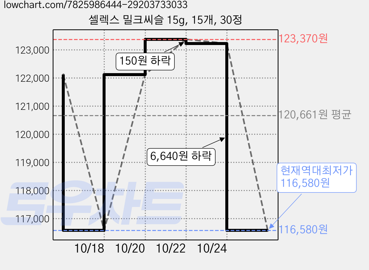 셀렉스 밀크씨슬 15g, 15개, 30정 가격 변동 차트, 현재가 116,580원, 역대최저가