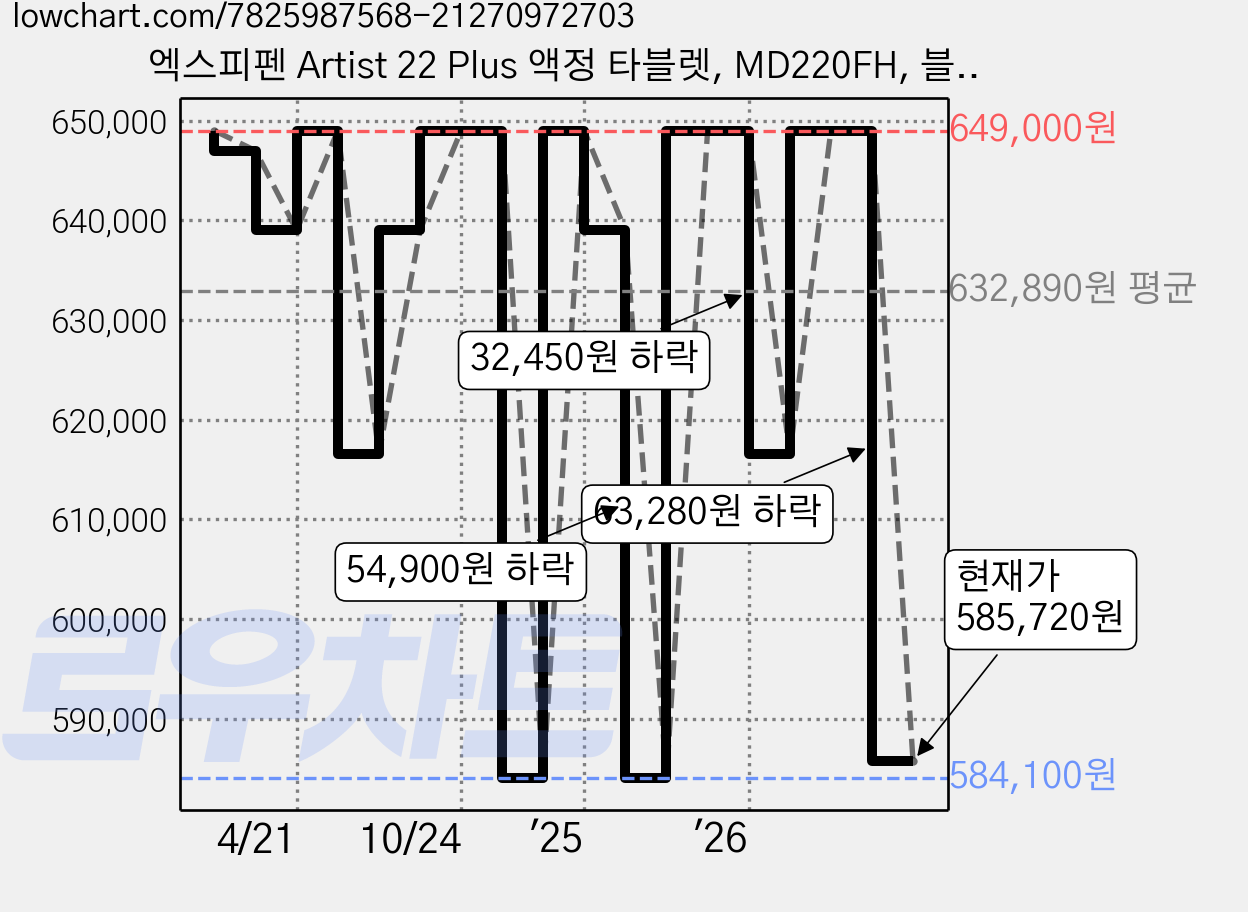 엑스피펜 Artist 22 Plus 액정 타블렛, MD220FH, 블랙 가격 변동 차트, 현재가 585,720원, 관측 최저가 584,100원