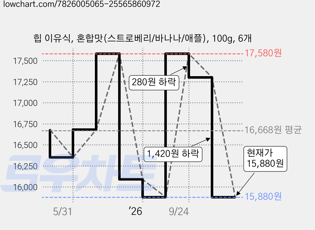 힙 이유식, 혼합맛(스트로베리/바나나/애플), 100g, 6개 가격 변동 차트, 현재가 15,880원, 관측 최저가 15,840원